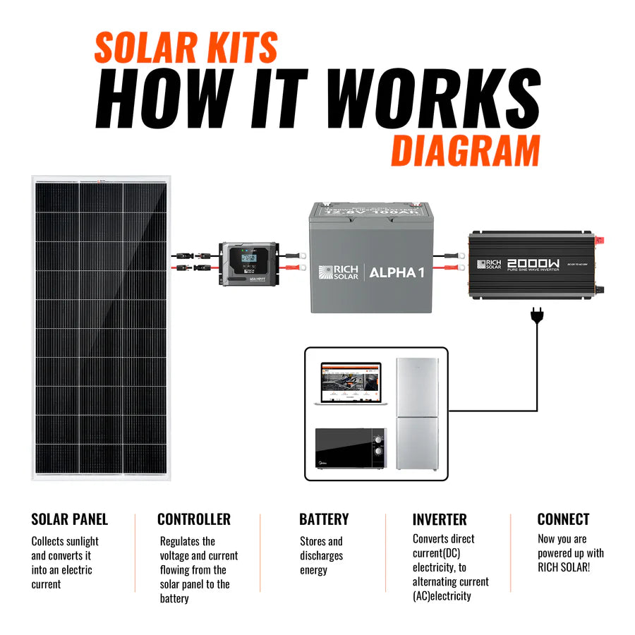 400 Watt Complete Solar Kit