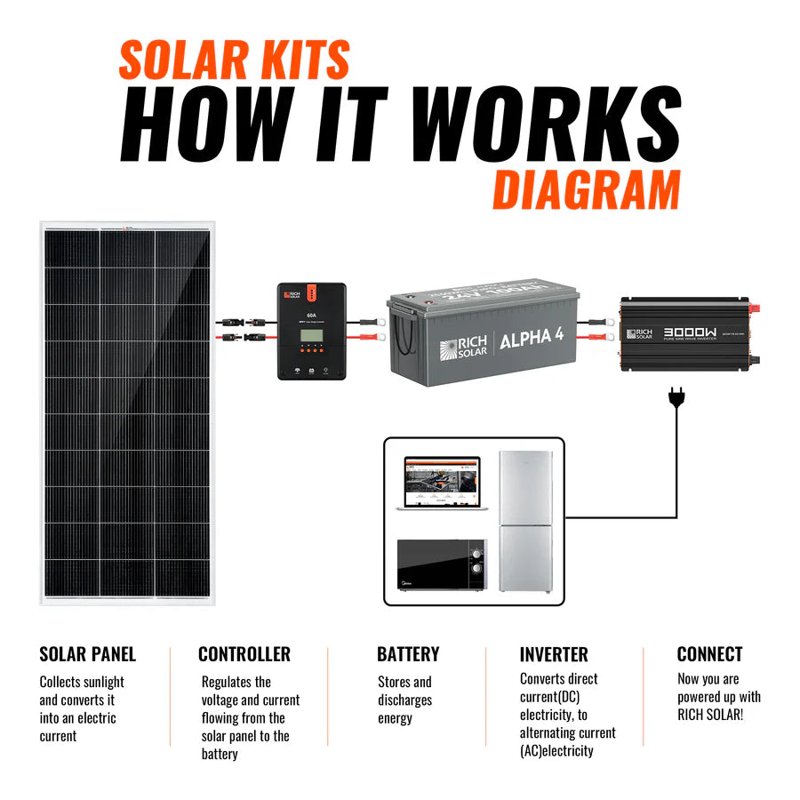 1600 Watt 24V Complete Solar Kit