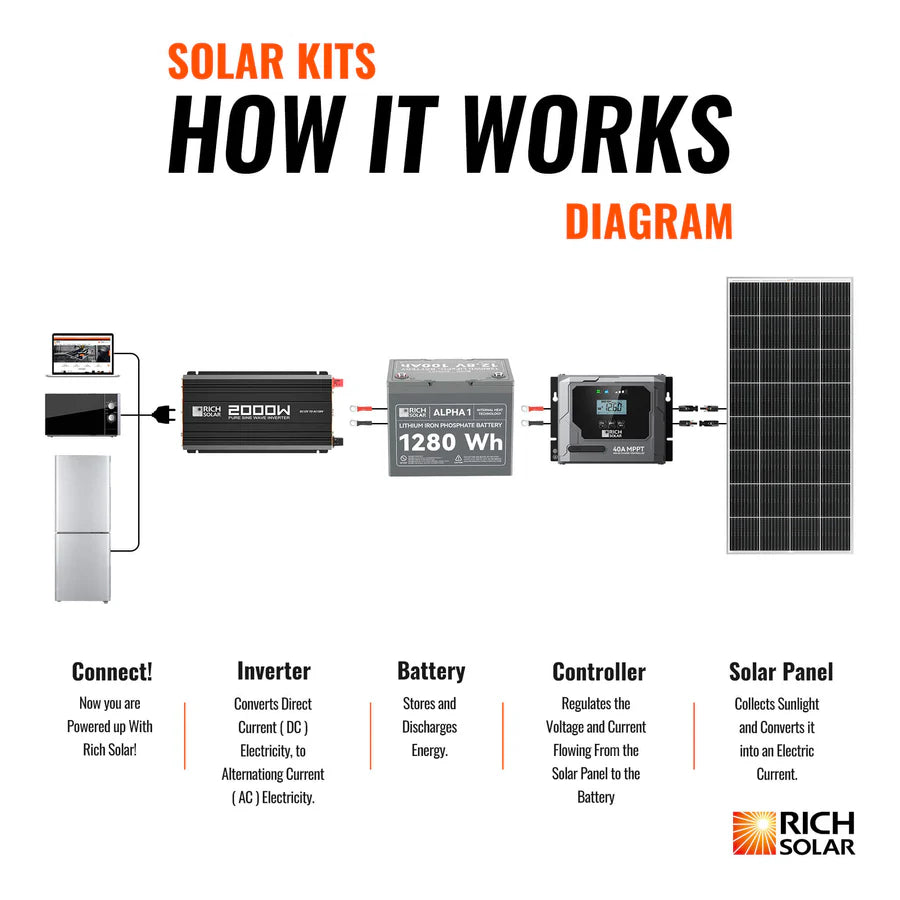 300 Watt Solar Kit