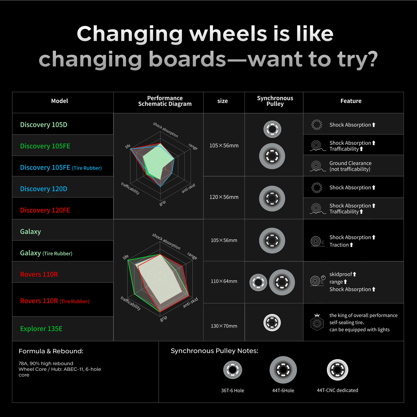 Exway Ace  Road Gear V1 Drivetrain
